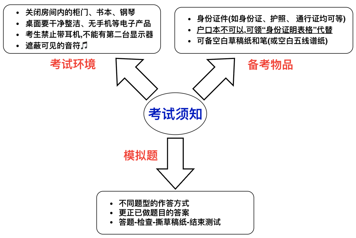 考试须知示意图